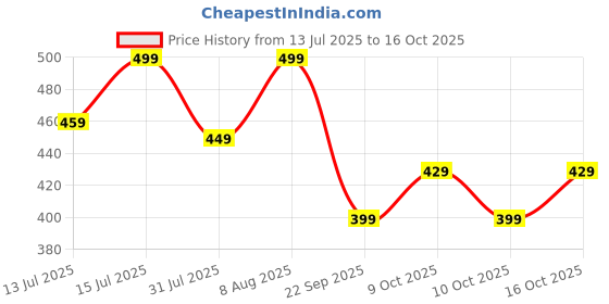 amazon.in shasmi Women's Baby Pink Loose Wide-Leg Pants with Textured Wrinkled Fabric and Drawstring Waist Long Trousers (Pant 157) shasmi Price History Graph from 13 Jul 2025 to 16 Oct 2025