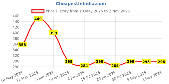 amazon.in fihana Women's Babydoll Dress | Net and Lace Solid Above Knee Nighty | Short Nightwear Robe with Panty | Sexy Plus Size S to XXL, Black fihana Price History Graph from 10 May 2025 to 2 Nov 2025