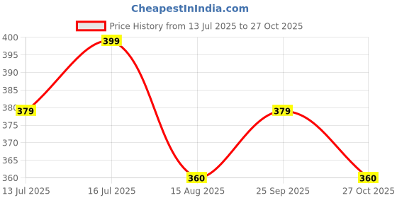 amazon.in klovvy Women’s Babydoll Lingerie Set’s for Ladies O-Ring Linked Cut Out Choker Bra and Panty Set Bondage in Honeymoon and Valentine Gift Swimwear Dress klovvy Price History Graph from 13 Jul 2025 to 27 Oct 2025