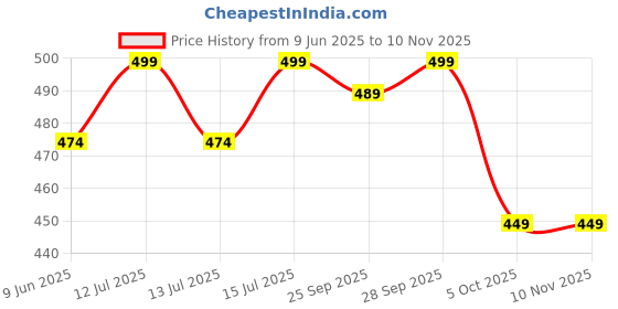 amazon.in xivir Women's Babydoll Nighty for Honeymoon - Lingerie Combo Set for Girls, Costume Dress (Free Size, Maroon) xivir Price History Graph from 9 Jun 2025 to 2 Nov 2025