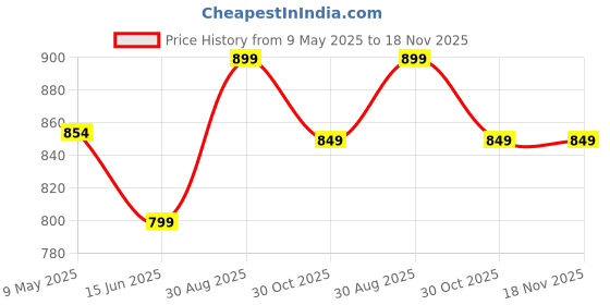 amazon.in fausto Women's Back Open Classic Slip On Mules Shoes fausto Price History Graph from 9 May 2025 to 18 Nov 2025