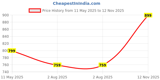 amazon.in fausto Women's Back Open Formal Slip On Flatform Heel Wedges with Hook and Loop|Adjustable Strap Shoes|Office Meetings fausto Price History Graph from 11 May 2025 to 12 Nov 2025