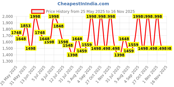 amazon.in lino perros Women's Backpack lino perros Price History Graph from 25 May 2025 to 16 Nov 2025