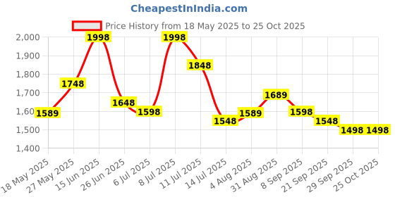 amazon.in lino perros Women's Backpack lino perros Price History Graph from 18 May 2025 to 25 Oct 2025