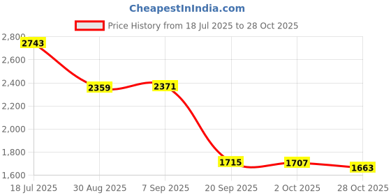 amazon.in calandis Womens Backpack Bookbag Knapsack School Bag Fashion Laptop Backpack Daypack M calandis Price History Graph from 18 Jul 2025 to 28 Oct 2025