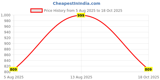 amazon.in proarch Women’s Backpack Handbook Easy Picks for Every Adventure Stylish Leather Backpacks Shoulder Sling Handbag Purse Bag for Women and Girls & Laptop Bag proarch Price History Graph from 5 Aug 2025 to 18 Oct 2025