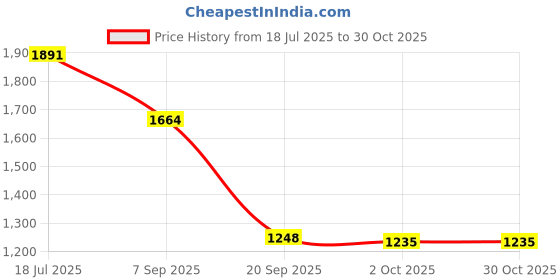 amazon.in calandis Womens Backpack Knapsack Schoolbag Large Capacity Stylish Durable Travel Bag White calandis Price History Graph from 18 Jul 2025 to 30 Oct 2025