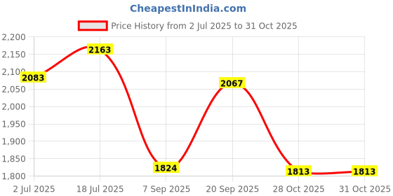 amazon.in calandis Womens Backpack Shoulder Bag Durable Lightweight Adjustable Strap School Bag Style A calandis Price History Graph from 2 Jul 2025 to 28 Oct 2025