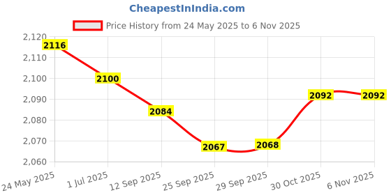 amazon.in myaddiction Womens Backpack Shoulder Bag Durable Lightweight Adjustable Strap School Bag Style A, White myaddiction Price History Graph from 24 May 2025 to 5 Nov 2025