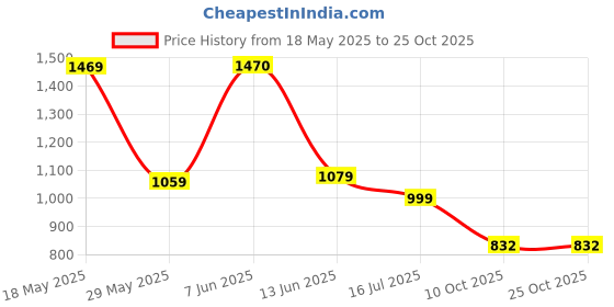 amazon.in caprese Women's Backpack (Yellow) caprese Price History Graph from 18 May 2025 to 24 Oct 2025