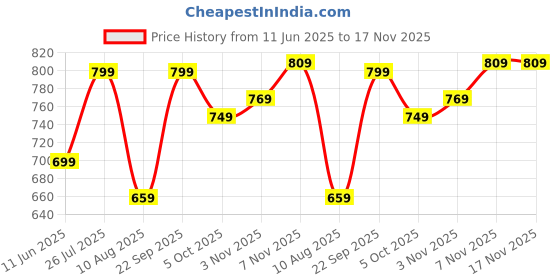 amazon.in tokyo talkies Women's Baggy Fit Jeans tokyo talkies Price History Graph from 11 Jun 2025 to 17 Nov 2025