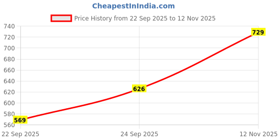 amazon.in chalodia Women's Baggy Fit Jeans | High Rise | Light Wash | Loose Fit | Bell Bottom | Stylish & Comfortable Denim Pant chalodia Price History Graph from 22 Sep 2025 to 12 Nov 2025