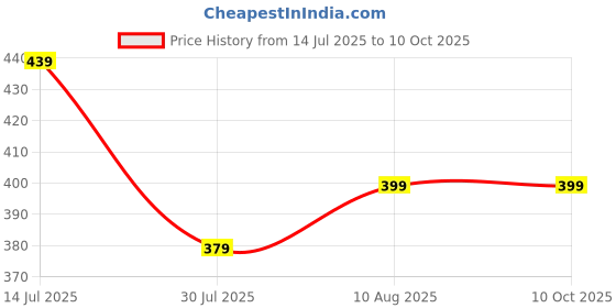 amazon.in dockstreet Womens Baggy fit Jogger/Sweatpants .OPENJGR3204B-OPNBOTMBlackWomenJOGR30 dockstreet Price History Graph from 14 Jul 2025 to 9 Oct 2025