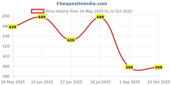 amazon.in areal fashion Women's Baggy parashut Cargo Trousers, Relaxed Fit treanding Look areal fashion Price History Graph from 16 May 2025 to 22 Oct 2025