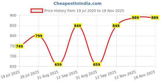 amazon.in tokyo talkies Women's Baggy Tapered Regular Mid-Rise Jeans Pant tokyo talkies Price History Graph from 19 Jul 2025 to 17 Nov 2025