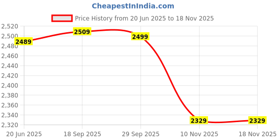 amazon.in indophilia Women's Bagru Black Cotton Blazer indophilia Price History Graph from 20 Jun 2025 to 16 Nov 2025