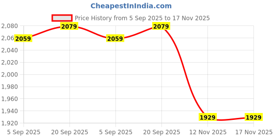 amazon.in indophilia Women's Bagru Cotton Blazer indophilia Price History Graph from 5 Sep 2025 to 16 Nov 2025