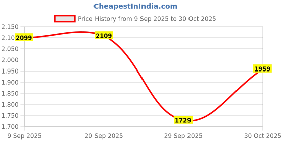 amazon.in indophilia Womens Bagru Grey Cotton Blazer indophilia Price History Graph from 9 Sep 2025 to 30 Oct 2025