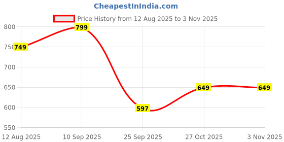 amazon.in floatz Women's Bal 2.0 E 24 Casual floatz Price History Graph from 12 Aug 2025 to 1 Nov 2025