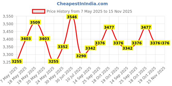 amazon.in aonkey womens Balconette, Black, 34/75（Suitable for A,B,C,D Cup） aonkey Price History Graph from 7 May 2025 to 15 Nov 2025