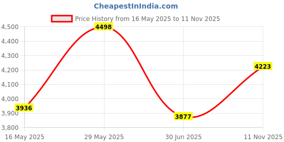 amazon.in clarks Womens Ballerina 923Ballet Flat clarks Price History Graph from 16 May 2025 to 11 Nov 2025
