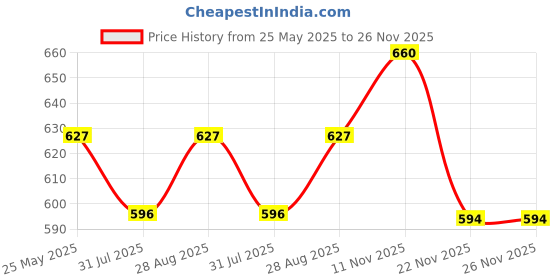 amazon.in rj footwear Women's Ballerina Flats, Flat Heel Belly,Fancy Stylish Block Heel Bellies for Casual,Party, and Formal Occasions. rj footwear Price History Graph from 25 May 2025 to 26 Nov 2025