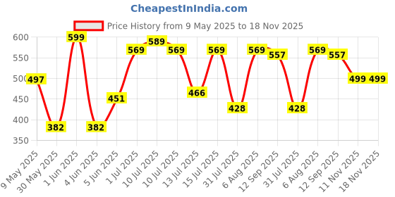 amazon.in bata Women's Ballerina Shoes - Comfortable, Stylish Casual Footwear for Everyday Wear in Versatile Designs bata Price History Graph from 9 May 2025 to 17 Nov 2025