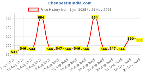 amazon.in bata Women's Ballerina Shoes - Comfortable, Stylish Casual Footwear for Everyday Wear in Versatile Designs bata Price History Graph from 1 Jun 2025 to 23 Nov 2025
