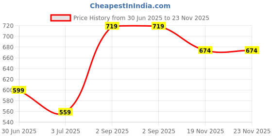 amazon.in bata Women's Ballerina Shoes | Comfortable and Stylish Casual Ballet Flats for Everyday Wear | Lightweight Design | Perfect for Work, Outings, and Daily Use bata Price History Graph from 30 Jun 2025 to 23 Nov 2025