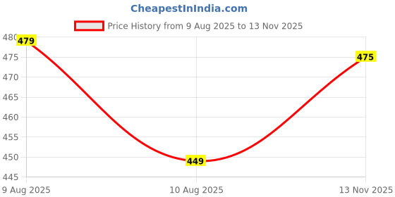 amazon.in ajanta Women's Ballerina Shoes | Comfortable & Stylish Casual Flats Versatile Designs for Office, Travel & Everyday Outfits ajanta Price History Graph from 9 Aug 2025 to 13 Nov 2025