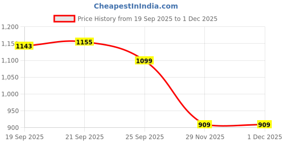 amazon.in bata Women's Ballerina – Stylish, Comfortable Everyday Flats for Casual Wear bata Price History Graph from 19 Sep 2025 to 1 Dec 2025