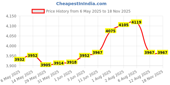 amazon.in theatricals Womens Ballet theatricals Price History Graph from 6 May 2025 to 17 Nov 2025