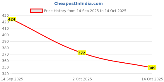 amazon.in flite Women's Ballet, D. Pink, 4 UK, PUB051LDPDP0004 flite Price History Graph from 14 Sep 2025 to 14 Oct 2025