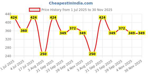 amazon.in flite Women's Ballet, D. Pink, 6 UK, PUB051LDPDP0006 flite Price History Graph from 1 Jul 2025 to 30 Nov 2025