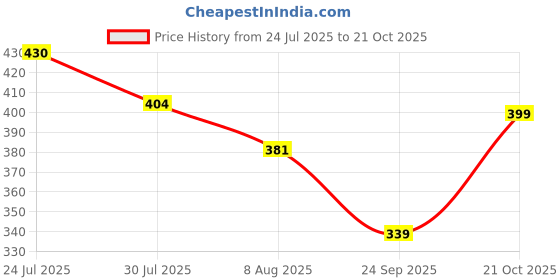 amazon.in bata Women's Ballet Flat bata Price History Graph from 24 Jul 2025 to 21 Oct 2025