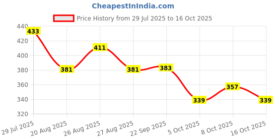 amazon.in bata Women's Ballet Flat bata Price History Graph from 29 Jul 2025 to 16 Oct 2025