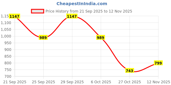 amazon.in shezone Women's Ballet Flat shezone Price History Graph from 21 Sep 2025 to 12 Nov 2025