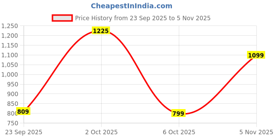 amazon.in shezone Women's Ballet Flat shezone Price History Graph from 23 Sep 2025 to 5 Nov 2025