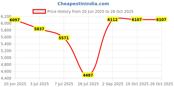amazon.in heawish Women’s Ballet Flat Daisy Round Toe Dress Shoes Casual Slip On Espadrilles Rope Loafer heawish Price History Graph from 20 Jun 2025 to 24 Oct 2025