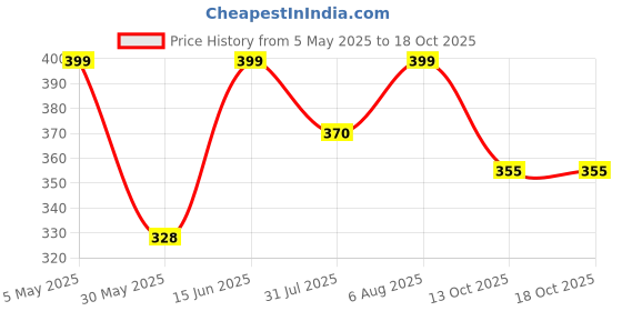 amazon.in shoetopia Women's Ballet Flats shoetopia Price History Graph from 5 May 2025 to 18 Oct 2025