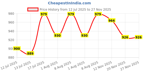 amazon.in kazarmax Women's Ballet Flats Ballerinas | Comfortable Shoes Mesh Round Toe Slip On Casual Ballet Flats kazarmax Price History Graph from 12 Jul 2025 to 26 Nov 2025