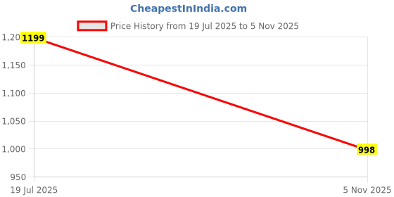 amazon.in hinaara Women's Ballet Flats – Bellies Shoes for Women | Ballerina Flats with Cushioned Insole | Stylish Slip-On Belly for Casual & Formal Wear hinaara Price History Graph from 19 Jul 2025 to 5 Nov 2025