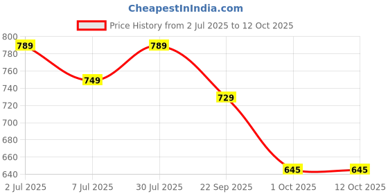 amazon.in trase Women's Ballet Flats With Soft 'Memory Foam' Insole For Enhanced Comfort & Amazing Step-In Feel, Athleisure, Active Wear, Slip-On Bellies, Breathable Mesh Uppers For Casual & Formal Wear trase Price History Graph from 2 Jul 2025 to 12 Oct 2025