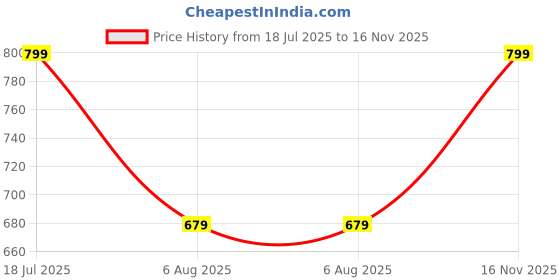 amazon.in jm looks Womens Ballet Mary Jane Shoes Block Heel Comfortable Business Office Dress Shoes for Women Dressy and Work with Ankle Strap jm looks Price History Graph from 18 Jul 2025 to 16 Nov 2025
