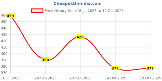 amazon.in flite Women's Ballet Shoes,Black RED, 8UK, PUB053LBKRD0008 flite Price History Graph from 16 Jul 2025 to 14 Oct 2025