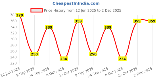 amazon.in flite Women's Ballet Shoes,Maroon Maroon, 5UK, PUB049LMRMR0005 flite Price History Graph from 12 Jun 2025 to 1 Dec 2025