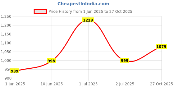 amazon.in xe looks Women's Ballet Wedges Shoes | Comfortable and Trendy Slip-On Loafers with Cushioned Footbed and Textured Sole | Mules Wedges for Girls - Ideal for Casual and Formal Wear xe looks Price History Graph from 1 Jun 2025 to 27 Oct 2025