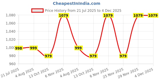 amazon.in xe looks Women's Ballet Wedges Shoes | Comfortable and Trendy Slip-On Loafers with Cushioned Footbed and Textured Sole | Mules Wedges for Girls - Ideal for Casual and Formal Wear xe looks Price History Graph from 21 Jul 2025 to 3 Dec 2025