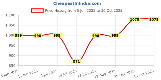amazon.in xe looks Women's Ballet Wedges Shoes | Comfortable and Trendy Slip-On Loafers with Cushioned Footbed and Textured Sole | Mules Wedges for Girls - Ideal for Casual and Formal Wear xe looks Price History Graph from 5 Jun 2025 to 28 Oct 2025