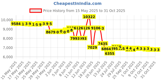 amazon.in hxyoo Womens Ballroom Dance Shoes for Social Beginner Salsa Latin Closed Toe Dancing Shoes 2 1/2 inches Heels S12 hxyoo Price History Graph from 15 May 2025 to 31 Oct 2025
